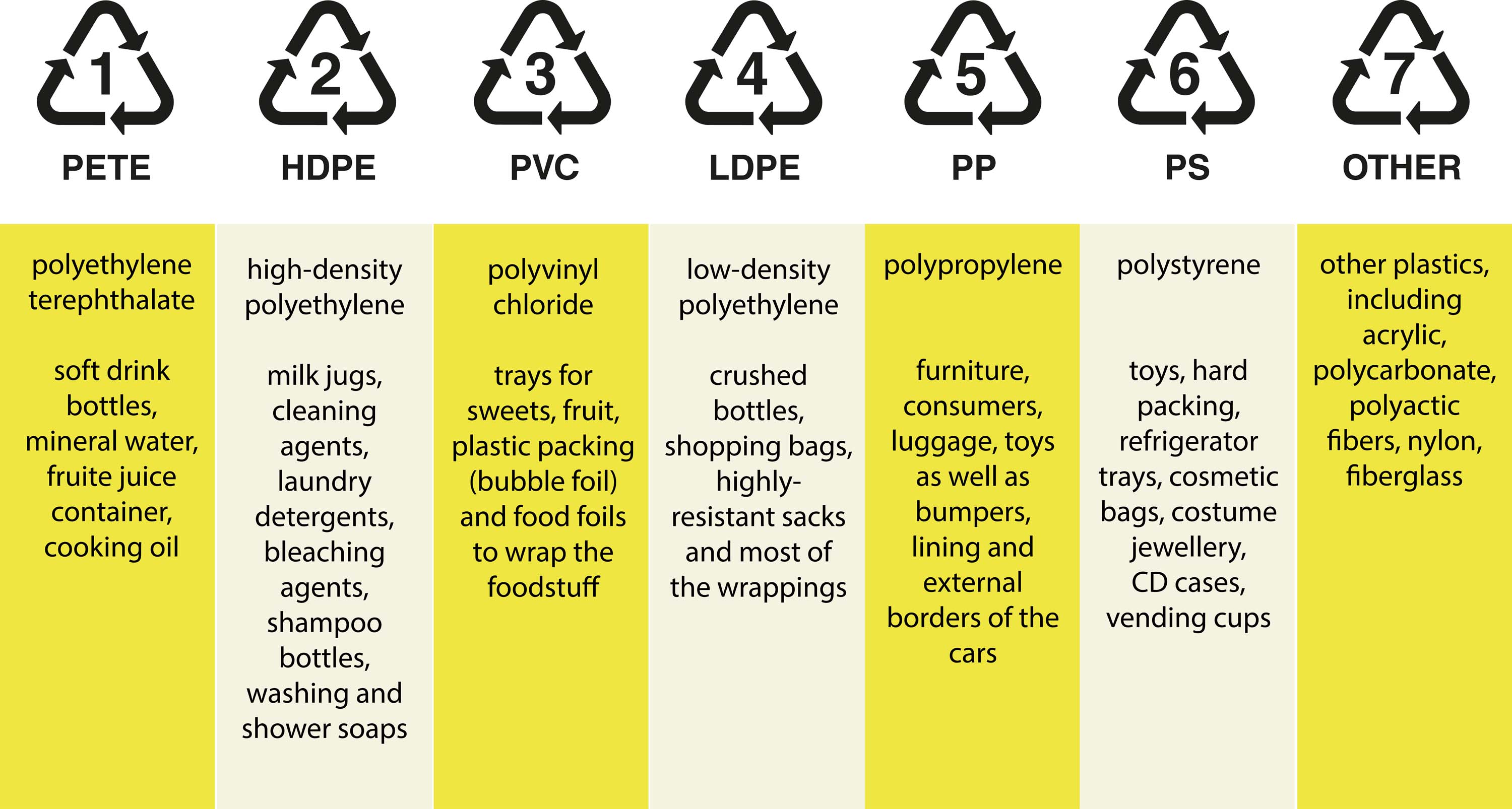 Types Of Plastics Chart
