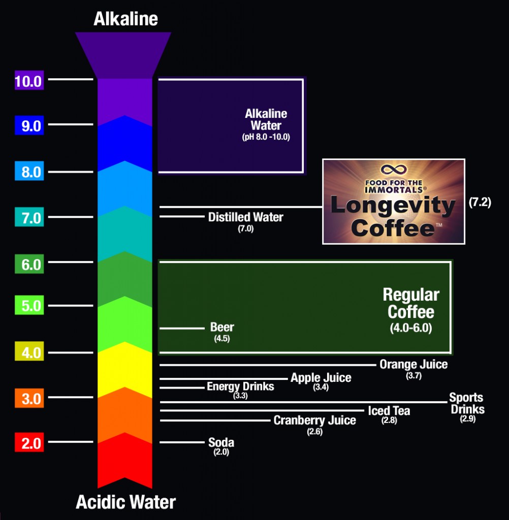 Coffee alkalkine chart - Kristina version